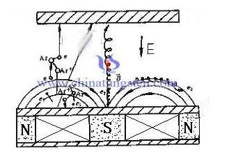 DC Magnetron Sputtering Method
