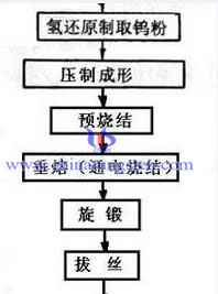 氢还原三氧化钨要素