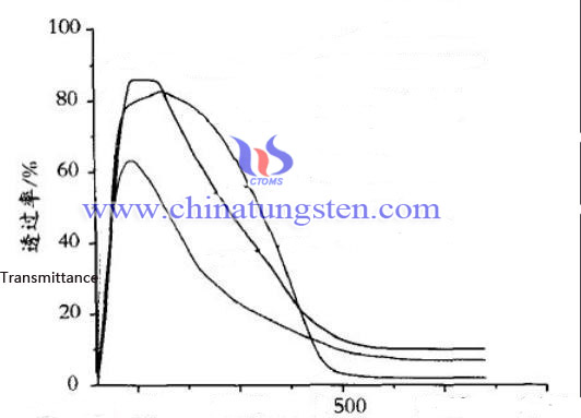 Tungsten Trioxide Thin film Transmittance