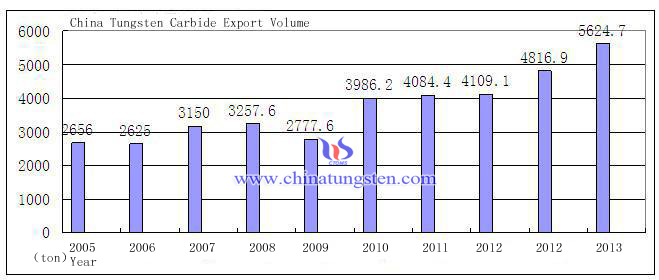 tungsten carbide export volume