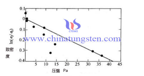 压力影响三氧化钨陶瓷致密度
