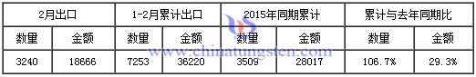 2016年2月稀土出口量 2016年2月稀土出口量
