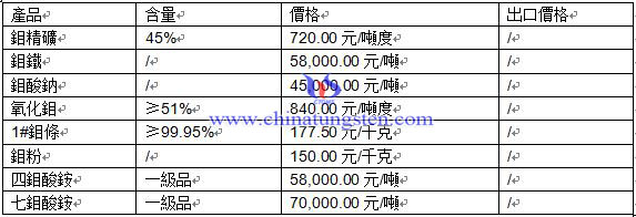 鉬價格