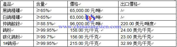 鎢價格