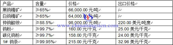 钨价格
