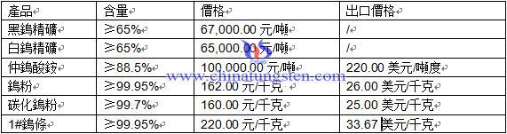 鎢價格 鎢價格