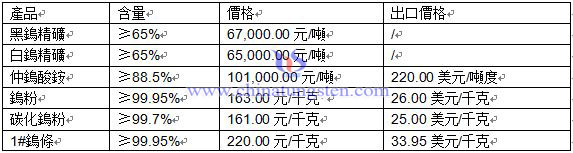 鎢價格