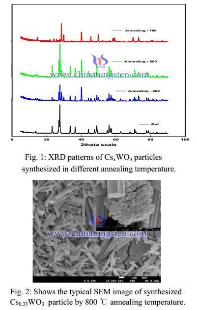 XRD patterns and SEM image of synthesized Cs0.33WO3