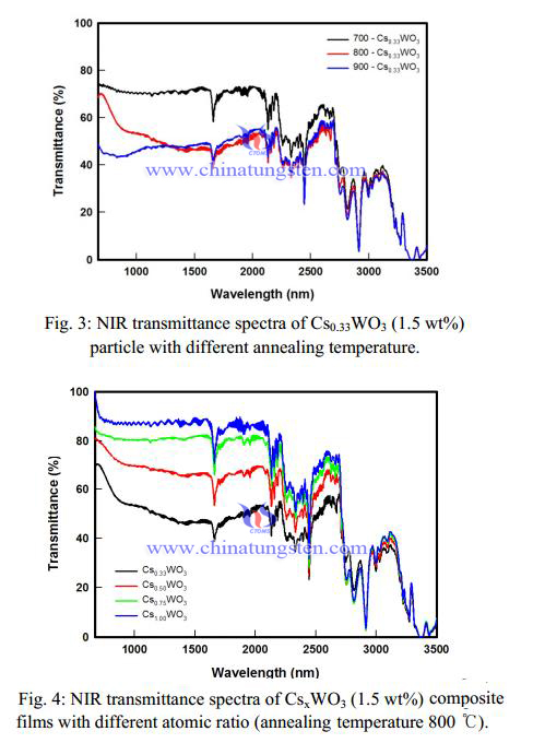 NIR transmittance spectra of CsxWO3 