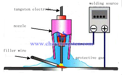 TIG welding and tungsten electrode