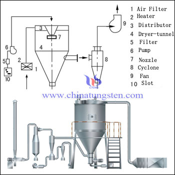tungsten carbide mixture spray drying tower