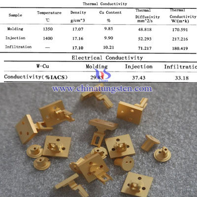 W-Cu Thermal and Electrical Conductivity Comparison of Different Process