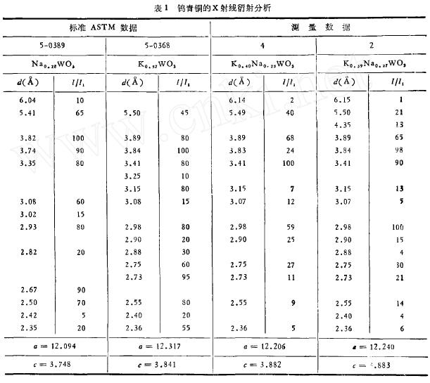 钨青铜的X射线衍射分析 钨青铜的X射线衍射分析