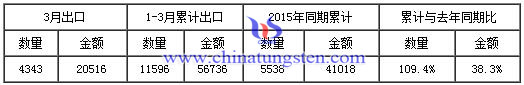 2016年3月稀土出口量