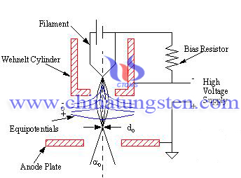 electron gun filament