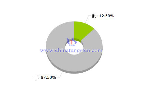 2016年第十四周稀土价格涨跌榜 2016年第十四周稀土价格涨跌榜