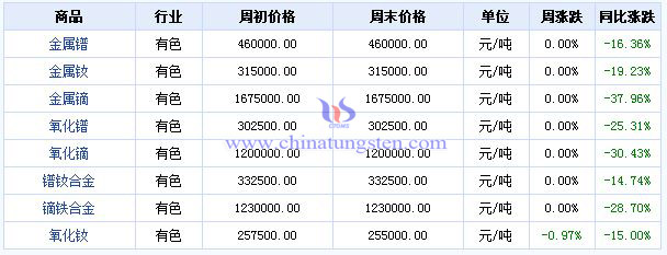 2016年第十四周稀土价格涨跌榜 2016年第十四周稀土价格涨跌榜