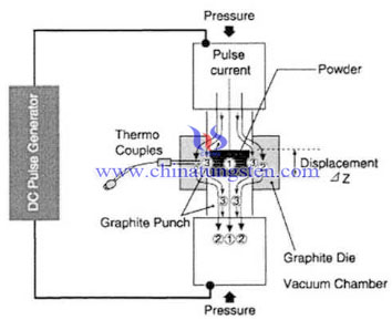 tungsten copper SPS sintering technology