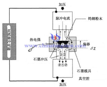 钨铜合金SPS烧结原理示意图