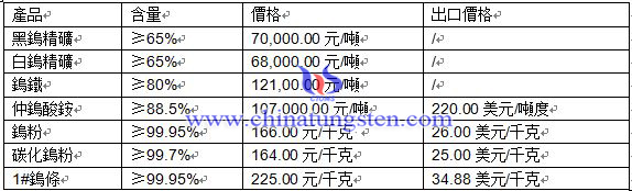 2016年4月12日鎢製品價格 2016年4月12日鎢製品價格