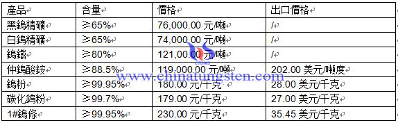 2016年4月29日鎢製品價格 2016年4月29日鎢製品價格
