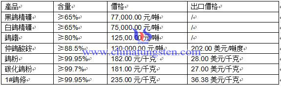 2016年5月3日鎢製品價格 2016年5月3日鎢製品價格
