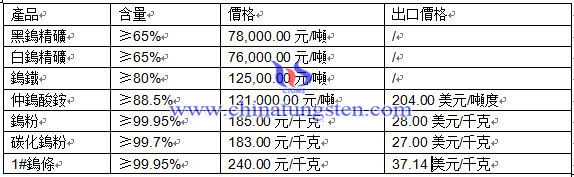 2016年5月4日鎢製品價格 2016年5月4日鎢製品價格