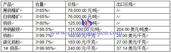 2016年5月4日钨制品价格 2016年5月4日钨制品价格