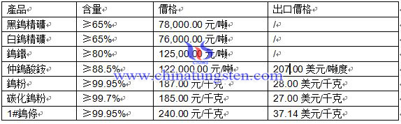 2016年5月5日鎢製品價格 2016年5月5日鎢製品價格