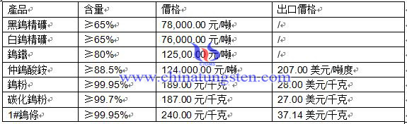 2016年5月6日鎢製品價格 2016年5月6日鎢製品價格