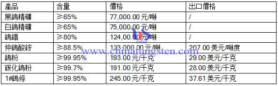 2016年5月17日鎢製品價格 2016年5月17日鎢製品價格