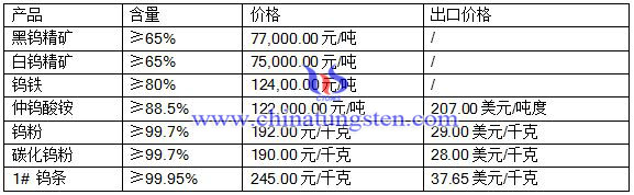 2016年5月19日钨制品价格