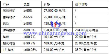 2015年5月23日钨制品价格