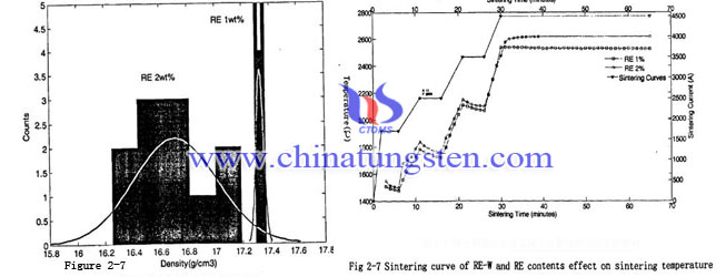 tungsten electrode density and temperature analysis