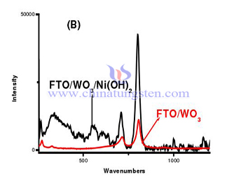 WO3 NiOH2 raman spectrum