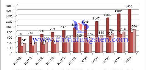 中国2010-2020年脱硝脱硫行业市场分析及预测