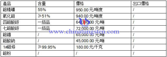 2016年8月1日鉬最新價格 2016年8月1日鉬最新價格