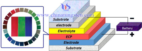 Tungsten oxide was used in the production of electrochromic devices and photochromic devices