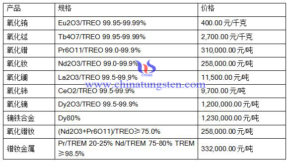 2016年7月15日稀土市场最新报价 2016年7月15日稀土市场最新报价