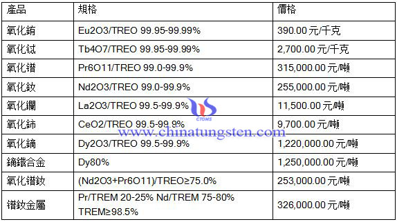 2016年7月26日稀土最新價格 2016年7月26日稀土最新價格