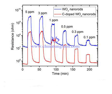 Resistance response of the carbon-doped and undoped tungsten oxide sensor towards NO2