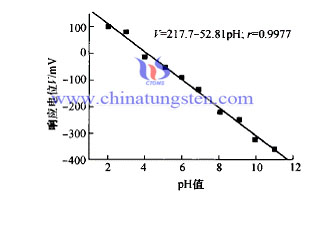 氧化钨PH传感器的V-PH关系