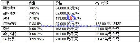 2016年7月20日钨最新报价