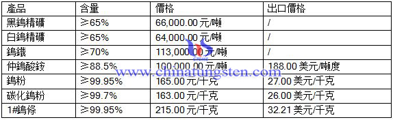 2016年7月21日鎢最新報價