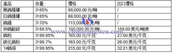2016年7月25日鎢最新價格 2016年7月25日鎢最新價格