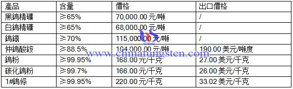 2016年7月26日鎢最新價格 2016年7月26日鎢最新價格