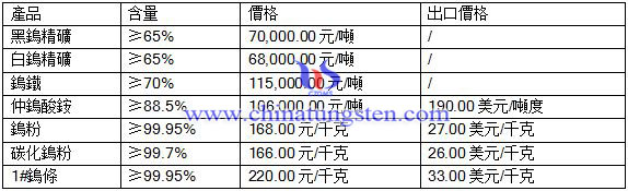 2016年7月27日鎢最新價格 2016年7月27日鎢最新價格