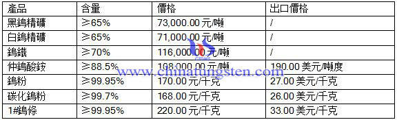 2016年8月1日鎢最新價格 2016年8月1日鎢最新價格