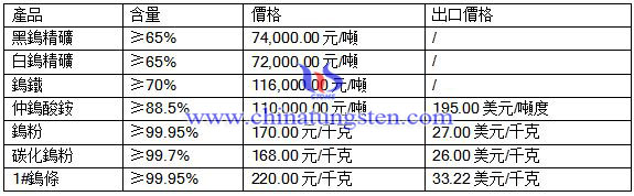 2016年8月2日鎢最新價格 2016年8月2日鎢最新價格