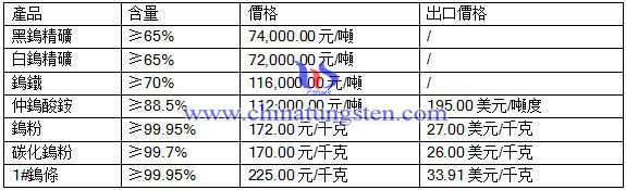 2016年8月4日鎢最新價格